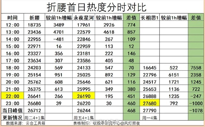 古偶和别的题材不一样，首日最能体现黑马大爆剧潜质，只给三天机会，所以必须要高开，