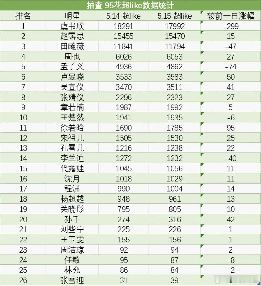 95花超like排名前三：虞书欣、赵露思、田曦薇 
