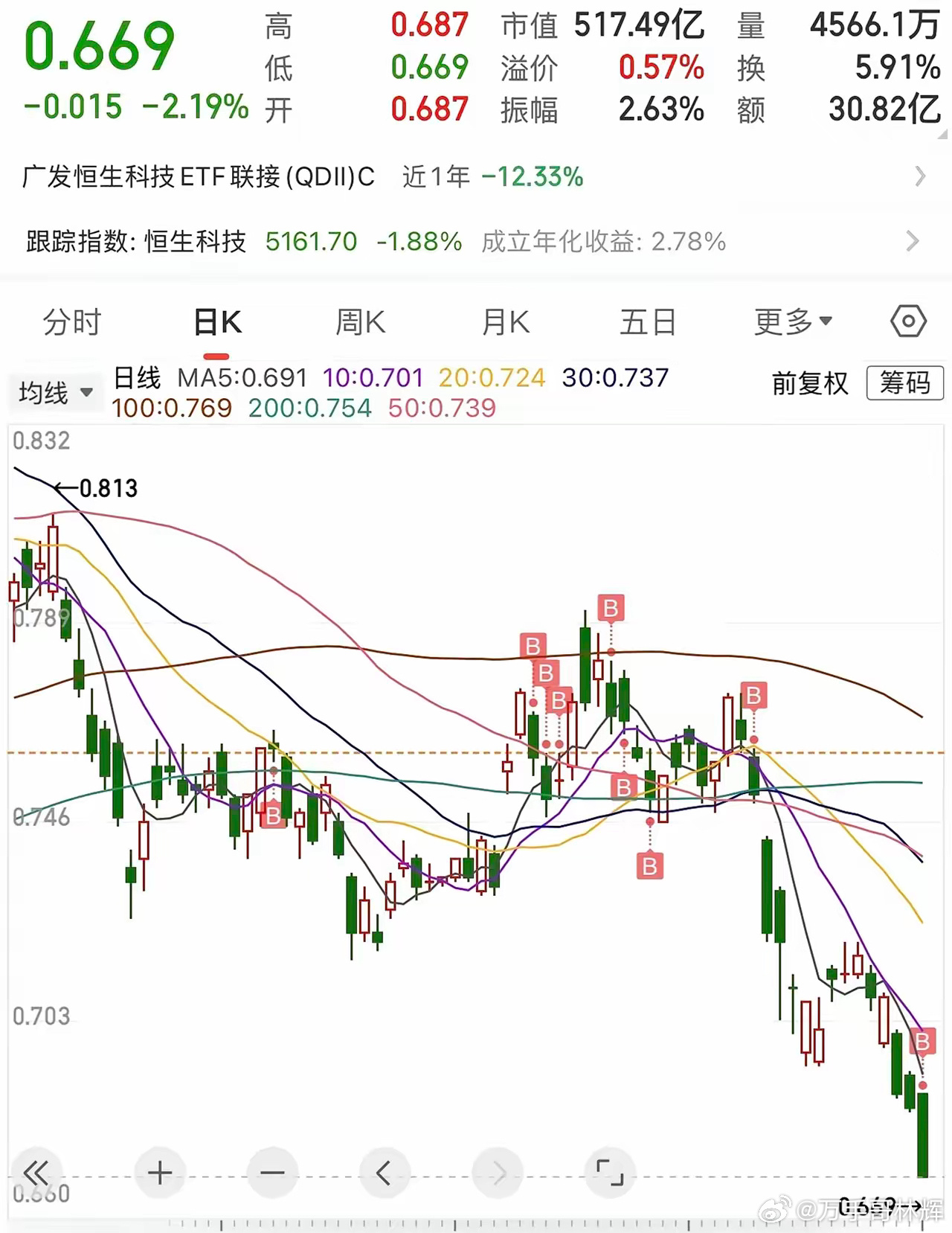 越跌越买的基金，是“抄底”还是“抄家”？这只基金净值从0.813一路跌到0.66