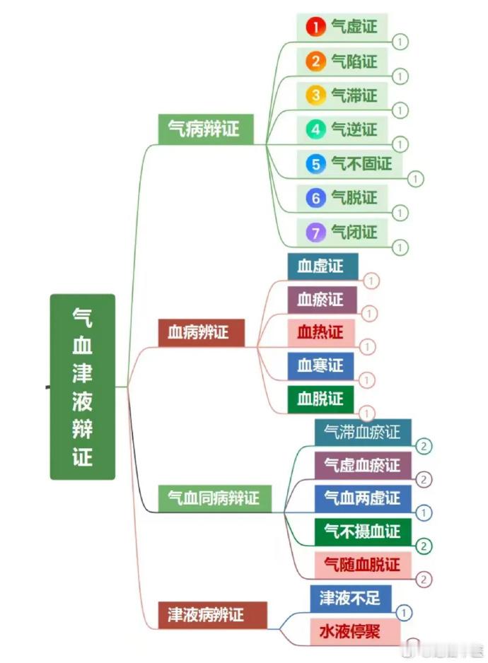 中医必备知识：气血津液辩证图表： 1，气病辨证；2，血病辩证；3，津液辩证；4，