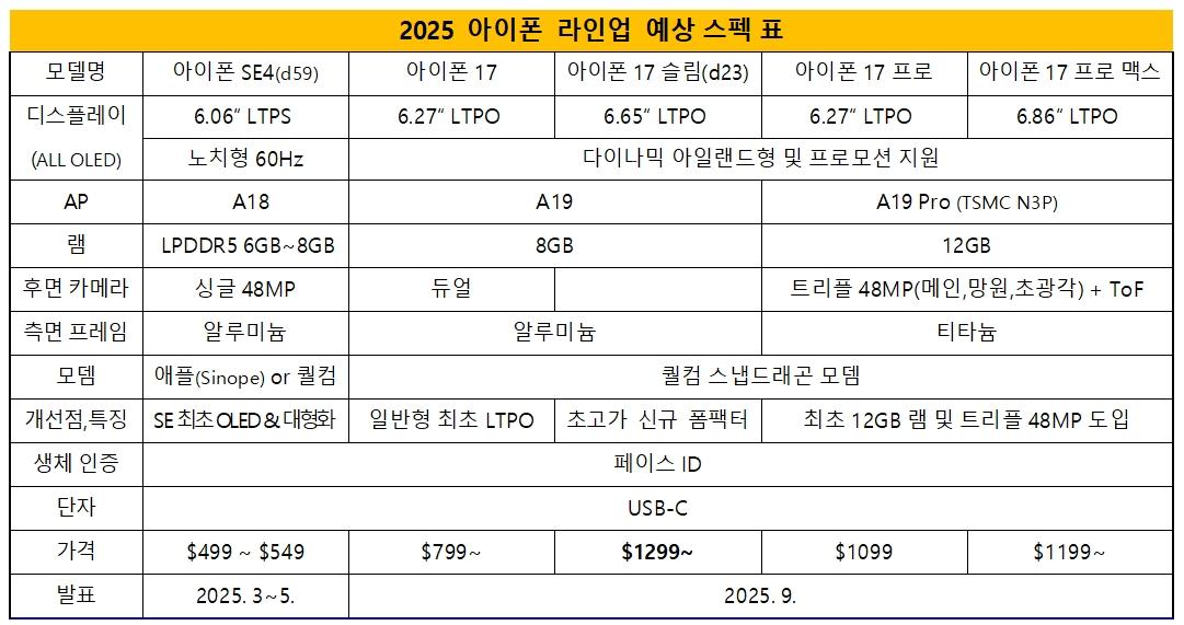 【iPhone 17系列参数曝光】据数码博主最新爆料，iPhone 17系列阵容