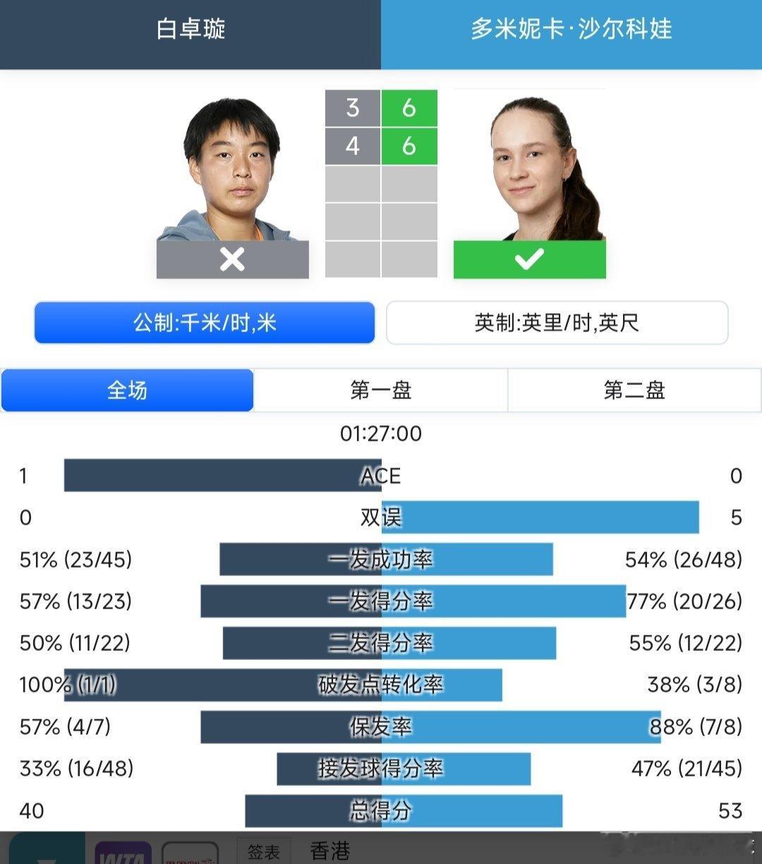 WTA250九江站🇨🇳女单8进4伤愈复出用保护排名参赛的白卓璇🇨🇳3-6