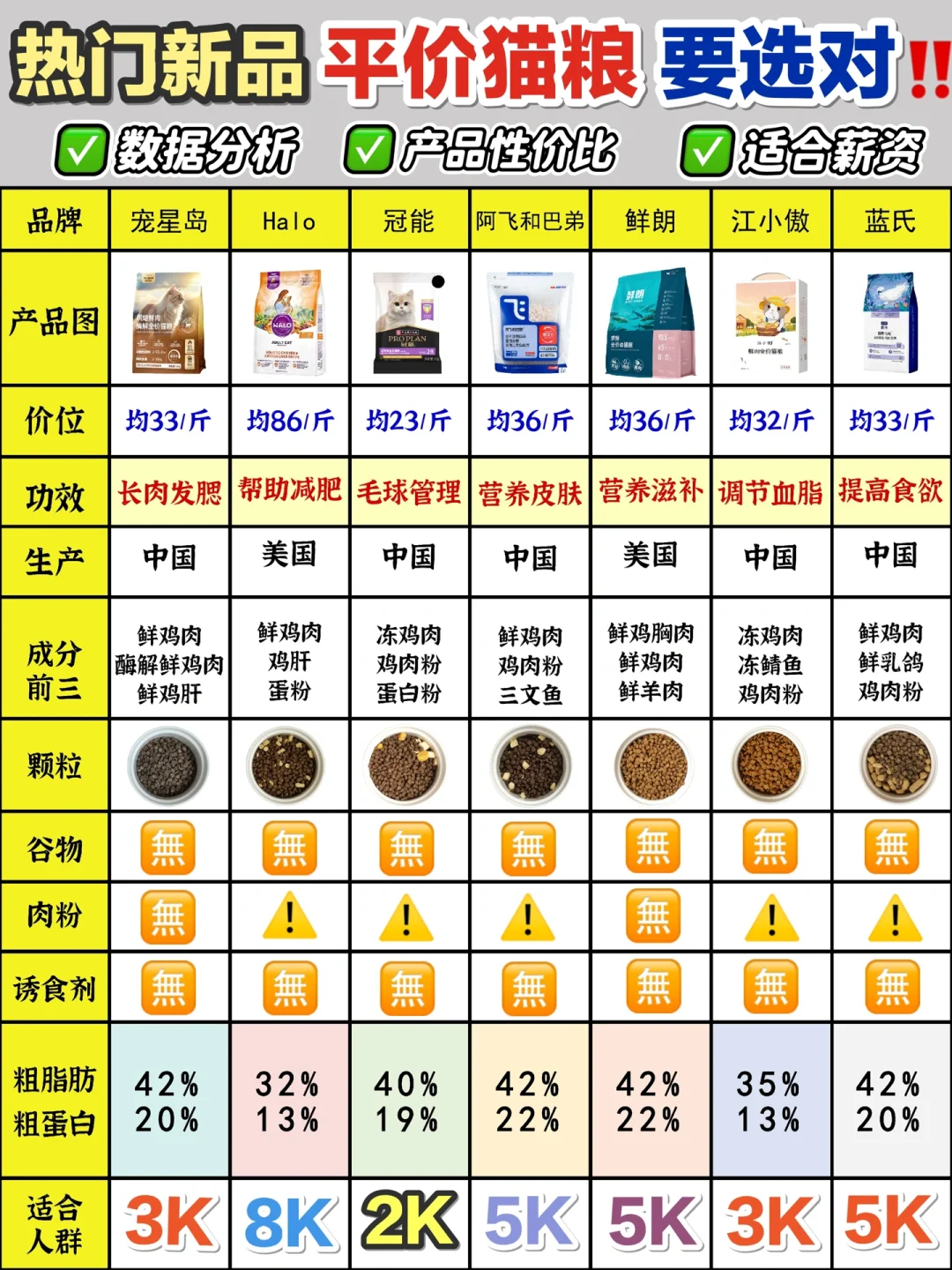 热门新品平价猫粮!一定要看成分选对！