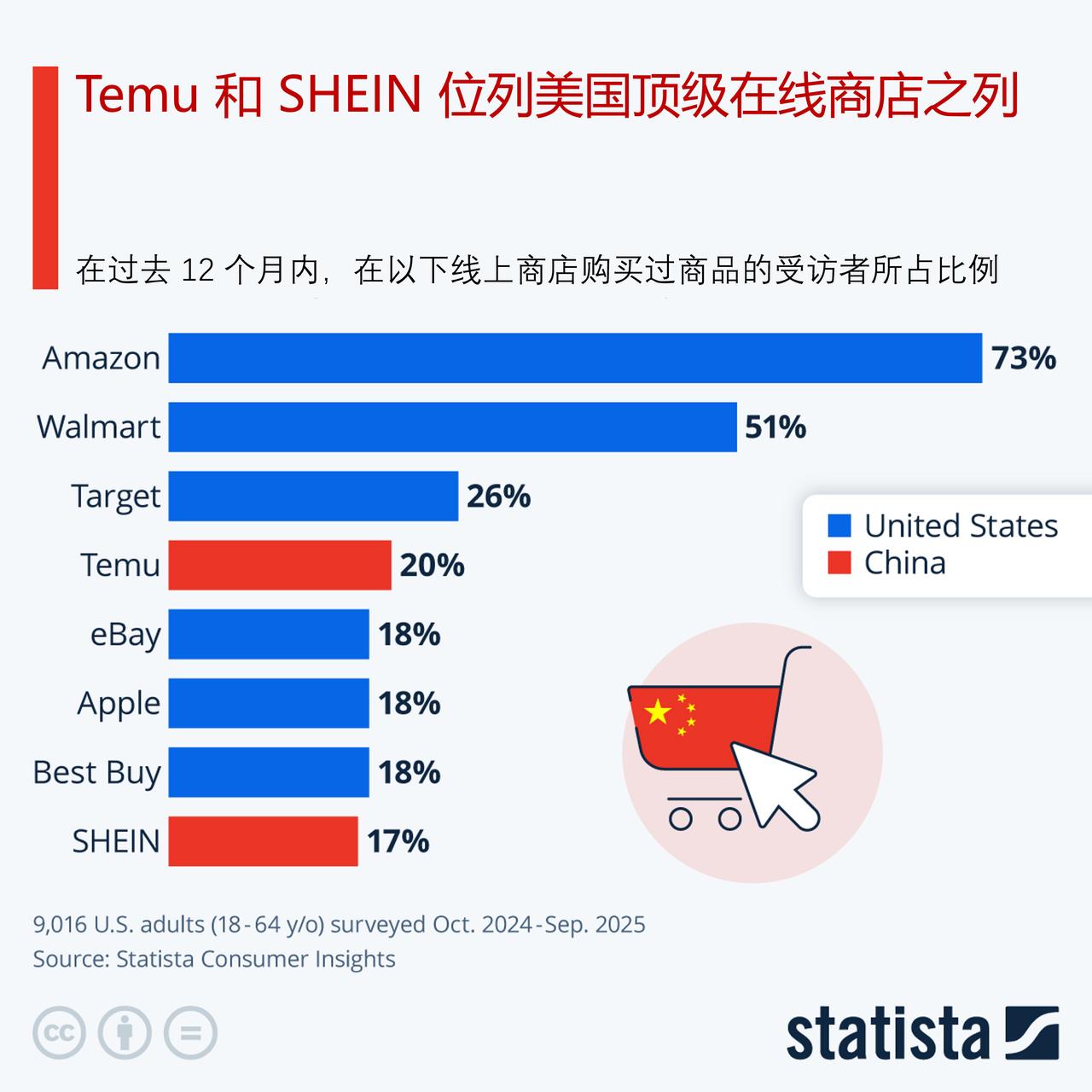 中国Temu 和 SHEIN 位列美国顶级在线商店之列

11月11日“光棍节”