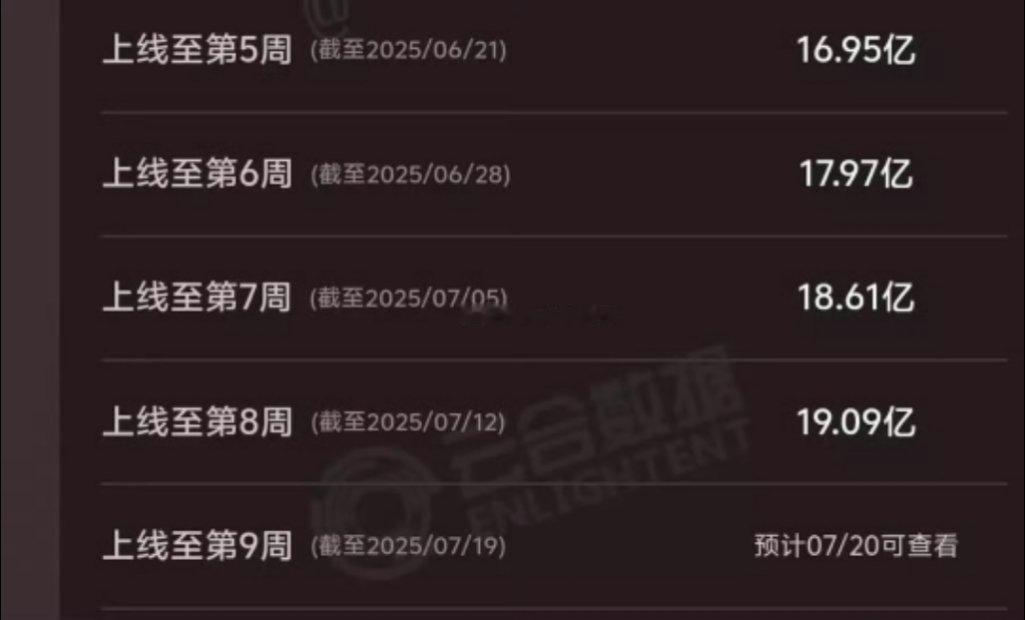 藏海传累计19.09亿，云合的系数越来越低了年榜登顶还差3000万！ ​感觉10