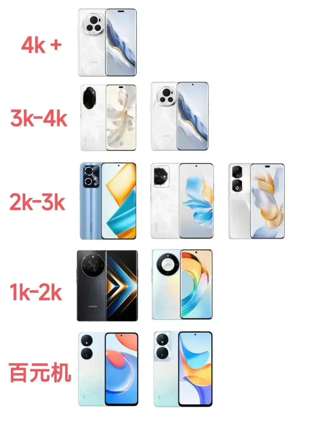 荣耀手机，百元机——4k+的各价位段都有好选择！

如果你预算充足，高端机型荣耀