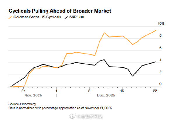 【科技股之后，谁将接棒领跑2026美股？华尔街答案：周期股】 随着油价回落、美国