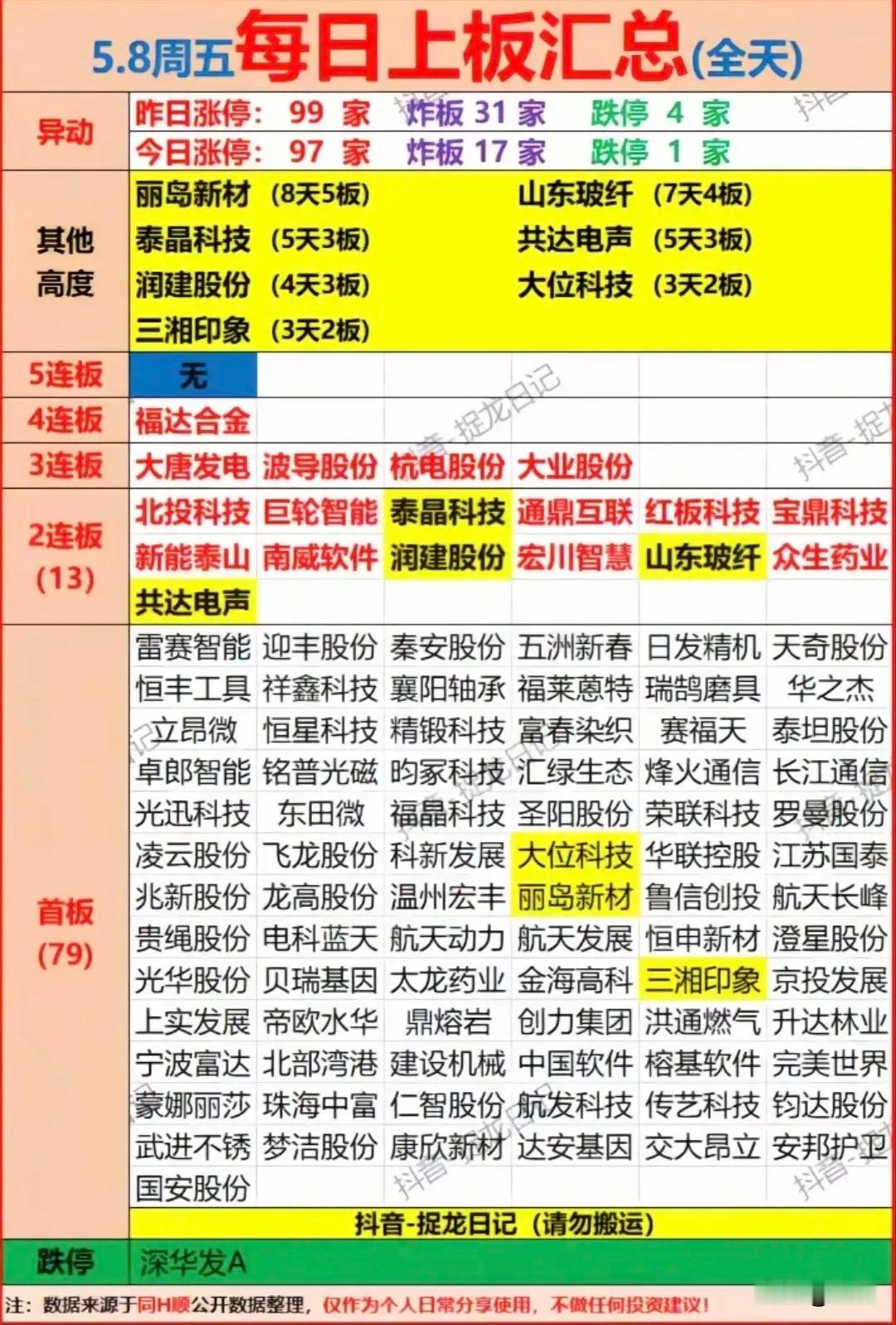 5.8周五涨停梯队全景：高度分散，低位补涨成主流！今日市场整体情绪较昨日温和回暖