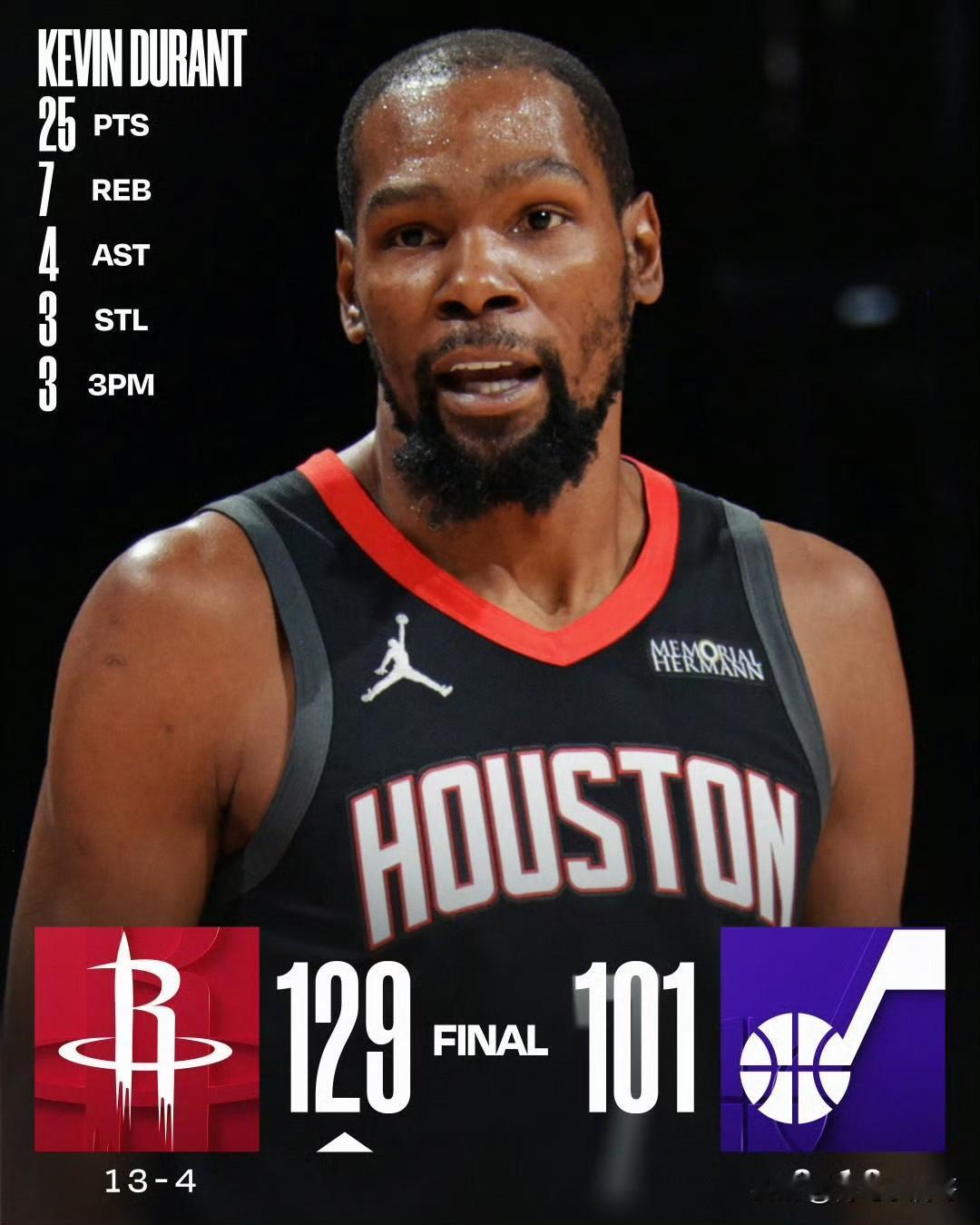 时代变了，火箭轻松拿捏爵士！！！杜兰特25+6，火箭大胜爵士！

在刚刚结束的一