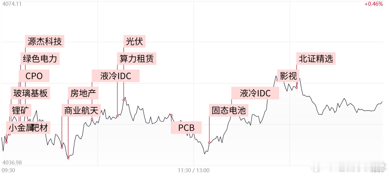 a股收评 创业板续创阶段新高！北证50午后飙涨近5%，算力产业链持续爆发①三大指