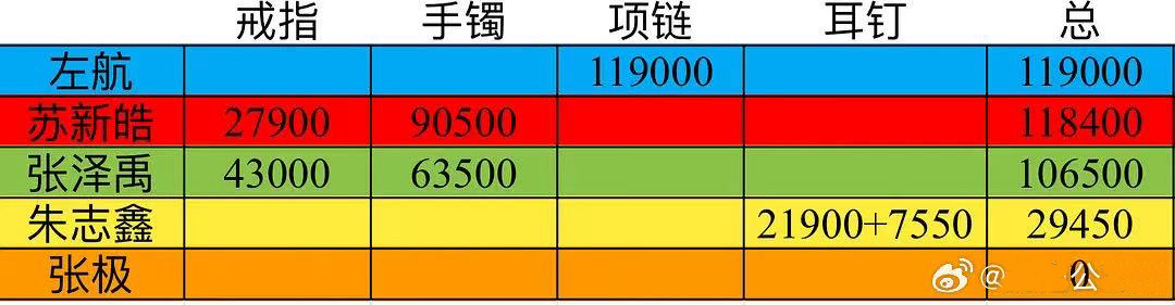 姐妹你拉假表的时候知道苏新皓的手镯是【量身定制款】吗，也是真敢拉