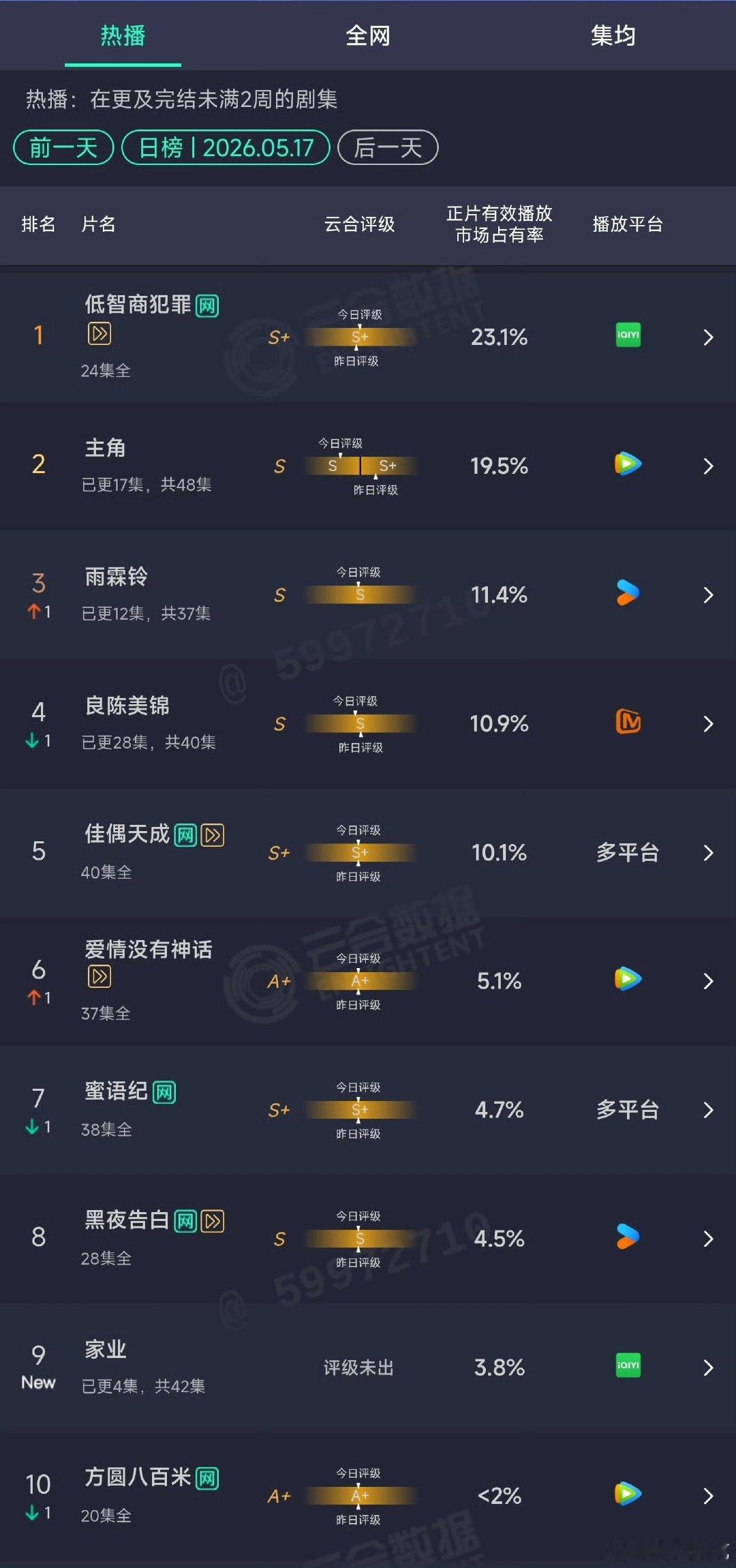家业第一日云合 杨紫家业第一日云合 杨紫家业第一日云合 