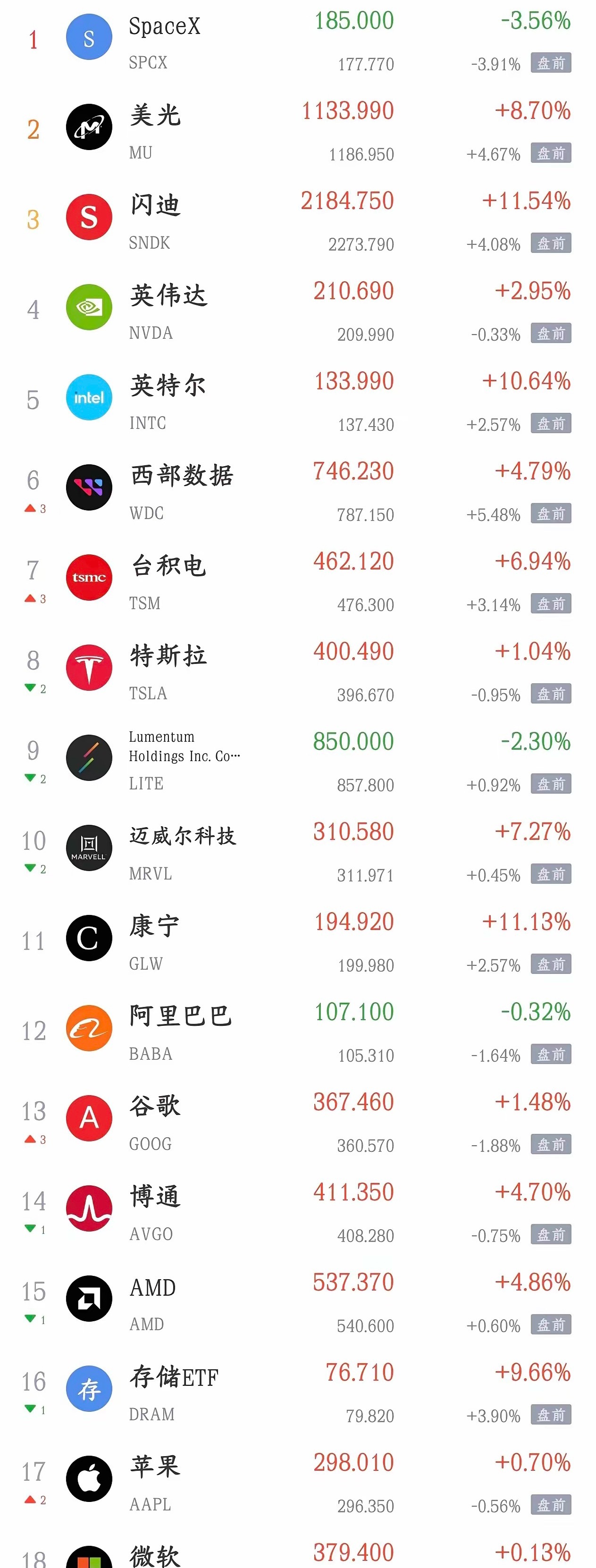 美股科技股晚上也开始反弹了，明天A股可能要冲击4200点了今天a股可以说是大反攻