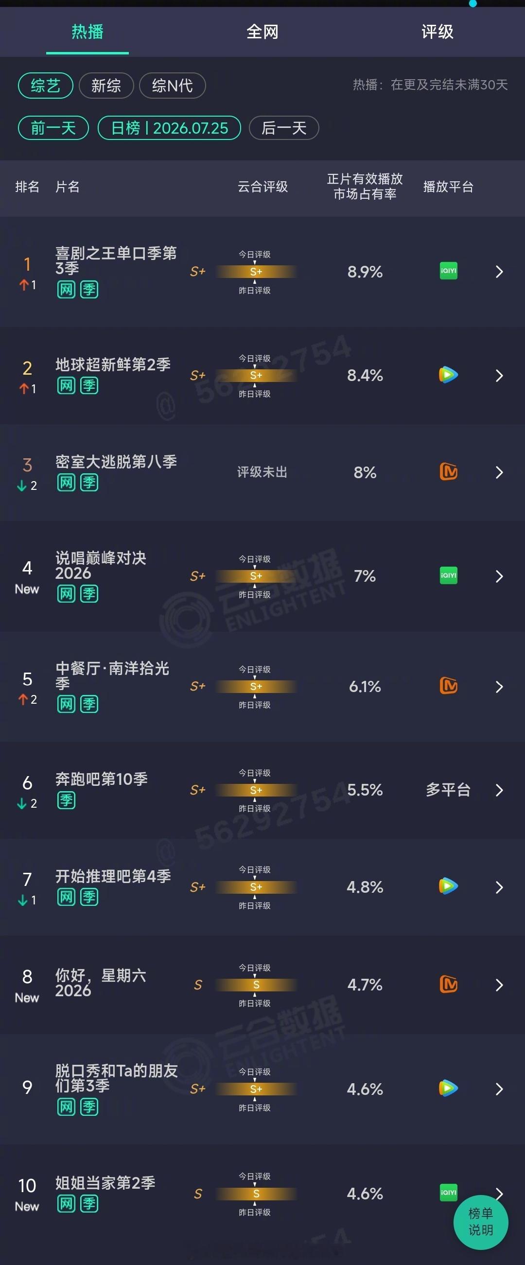2026年07月25日云合综艺正片有效播放量市占率 TOP101 喜剧之王单口季