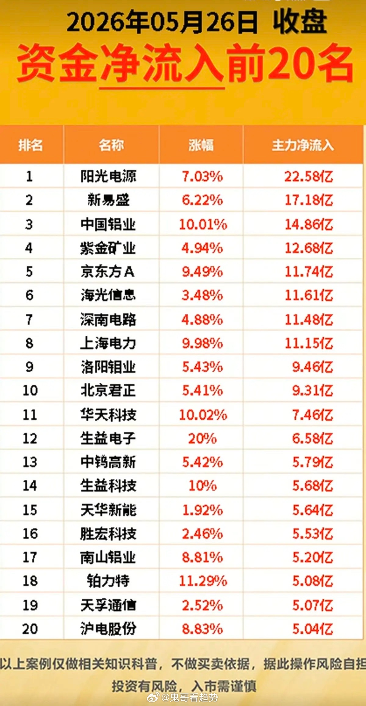 5.26周二  主力大资金  流向监测TOP20！资金抢筹：玻璃基板、显示技术、