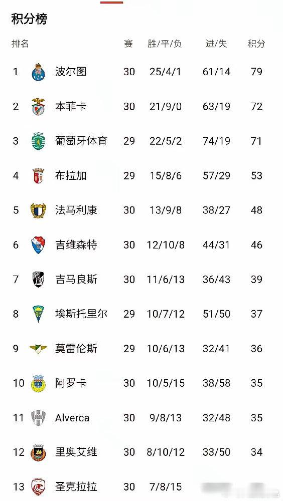 穆里尼奥最憋屈：联赛30场不败，却连冠军影子都没见着。别以为是对手太强，葡超就像