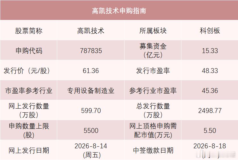 【高凯技术申购】今日有1只新股申购，是科创板新股高凯技术（申购代码787835）