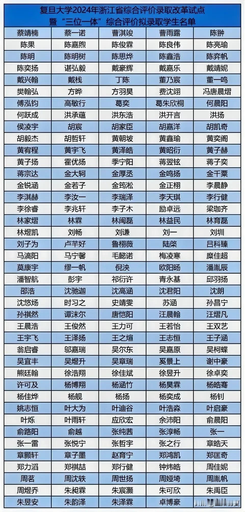 沾喜气！205人！2024年复旦大学浙江省综合评价录取结果出炉，未来的无限可能已