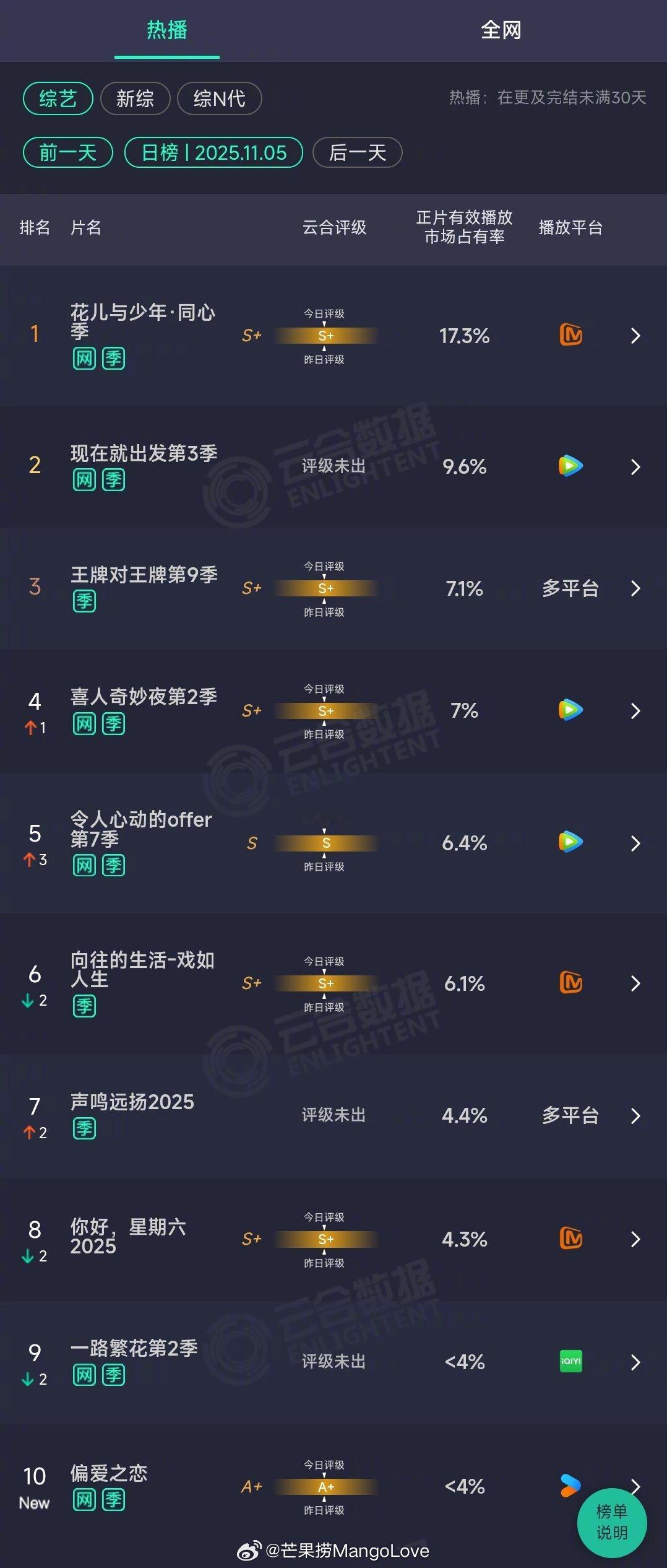 2025年11月05日云合综艺正片有效播放量市占率TOP101 花儿与少年·同心