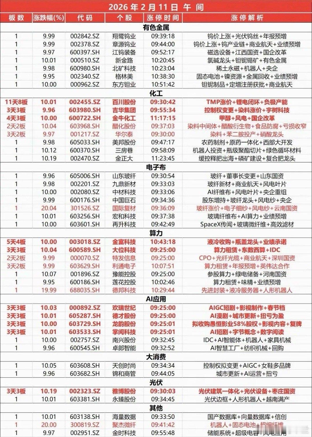今日热点板块（2.11，周三）算力租赁：特发信息、南兴股份涨停，大位科技3连板，