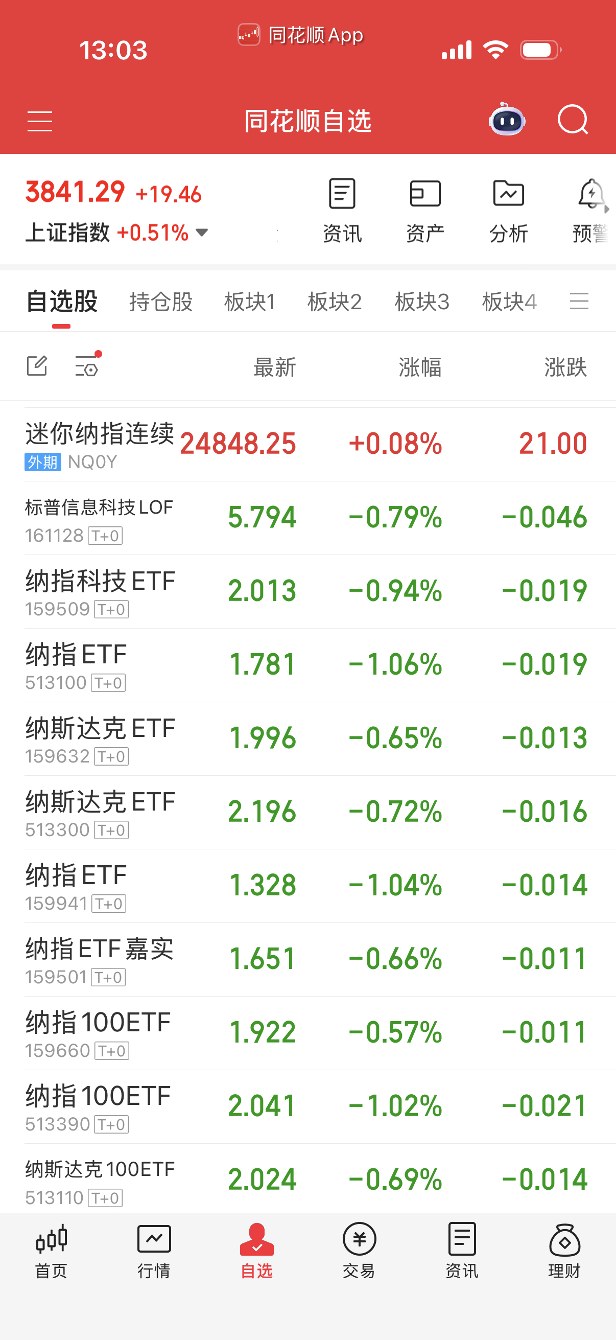 纳指没怎么跌，补的有点没意思。随便了，你们少补点意思一下也行。或者做做踢得了。 