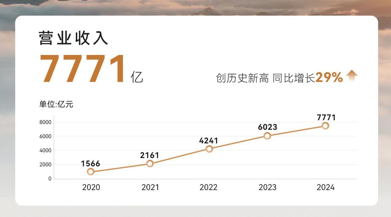 研发投入大负债降低，比亚迪发布史上最强财报。近日，比亚迪发布了2024年财务报表