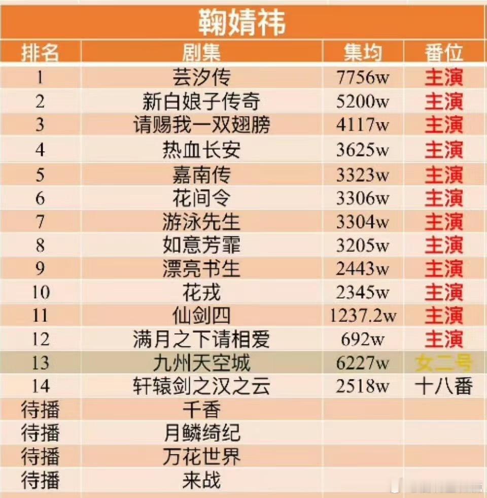 鞠婧祎作为演员影视实绩，大部分都是丝芭小成本制作，姐还是太争气了 ​​​