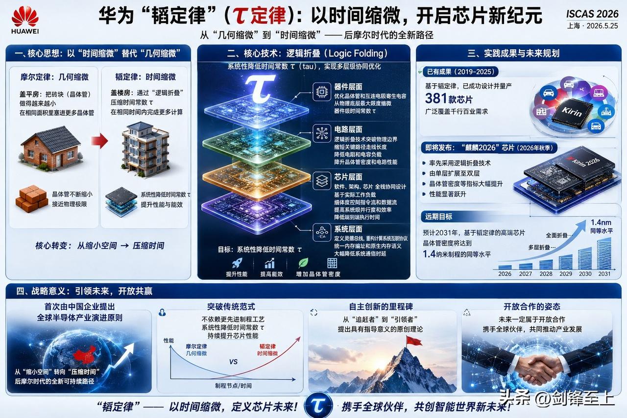 这是对于华为半导体韬定律最简单的解释，摩尔定律就是在有限的土地上盖平房，要住更多