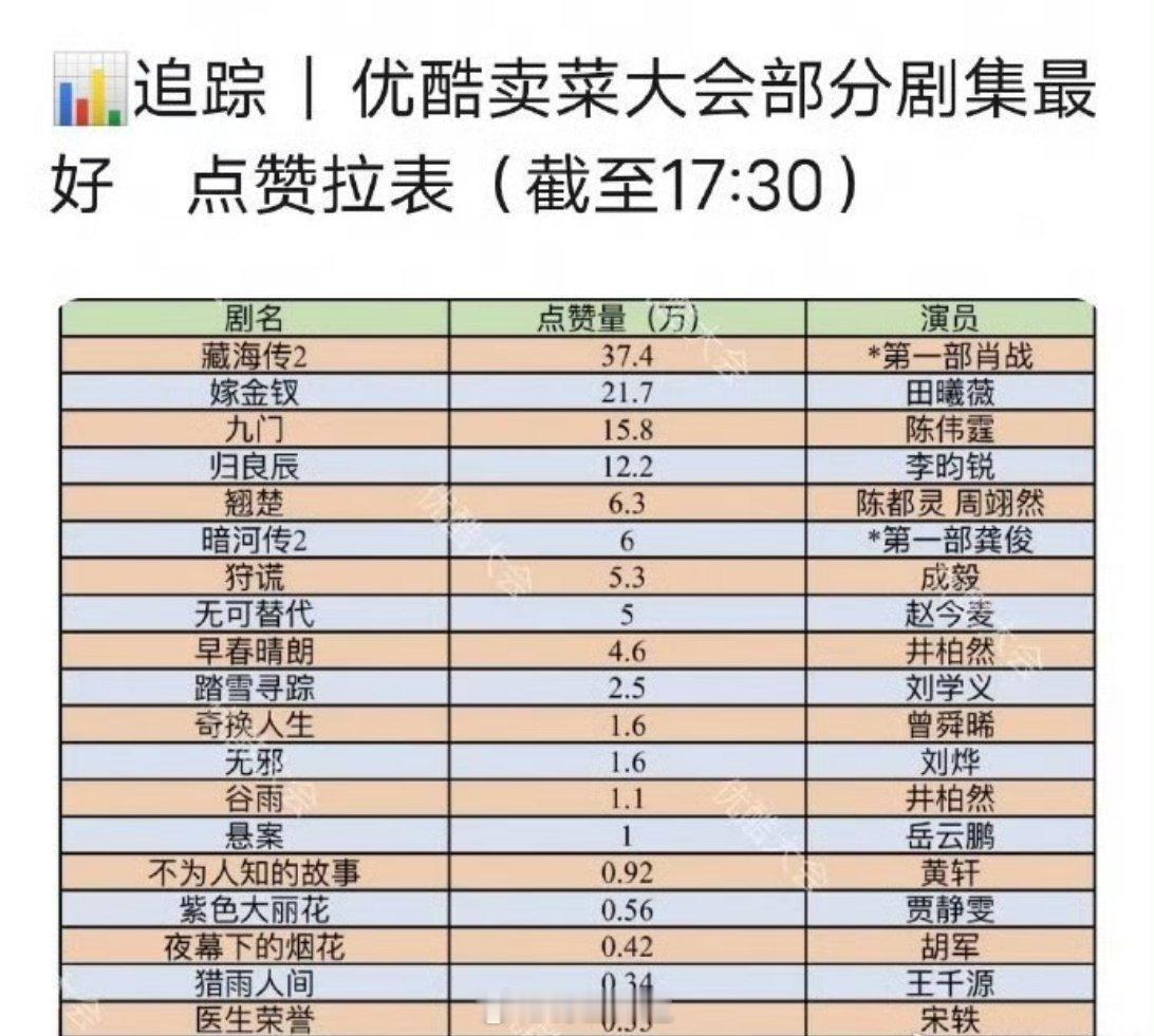 有网友汇总了一下酷酷子的招商会上的部分剧集的点赞数量，肖战的藏海传2的热度是真的
