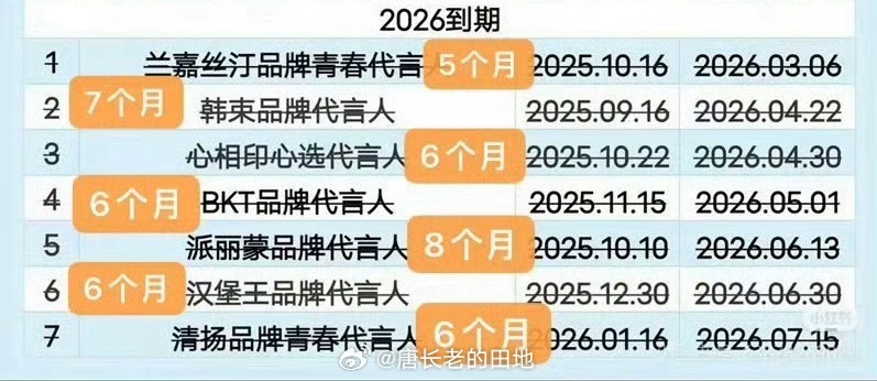 迪丽热巴迪丽热巴代言基本上都是好几年的，有些代言都快将近有十年了，真的搞不懂有些