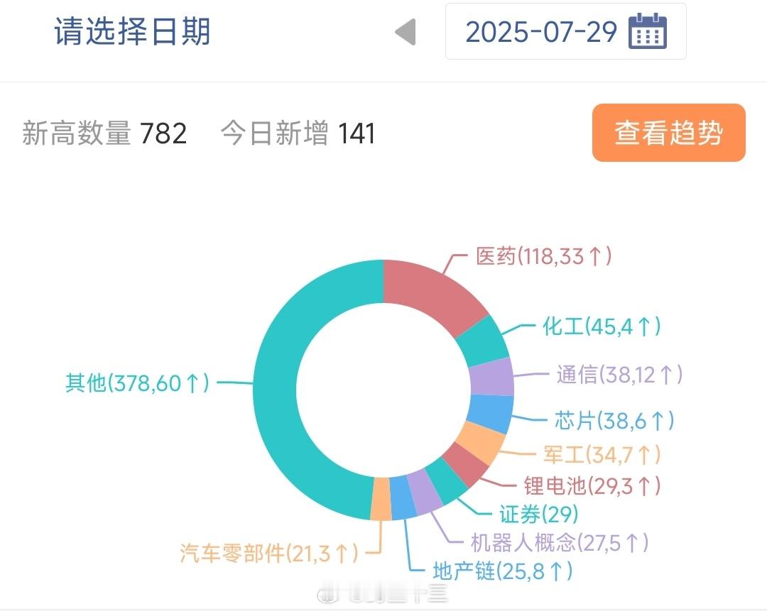 a股 百日新高板块排序：医药+科技大盘成交量超过1.5万亿之后，可以找最强的板块
