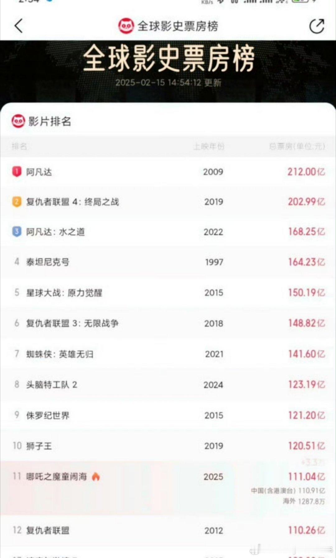 哪吒2已冲破111亿，下一个狮子王冲全球票房前十还差9亿，加油哪吒饺子已成为中国