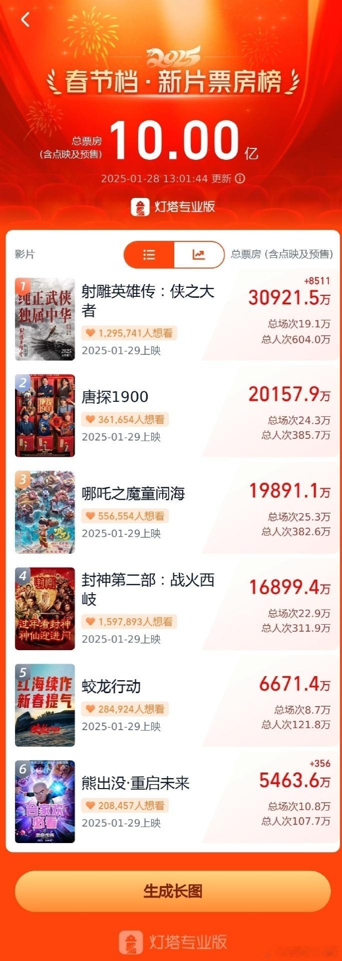 【2025春节档新片预售票房破10亿】据灯塔专业版，截至1月28日13时01分，