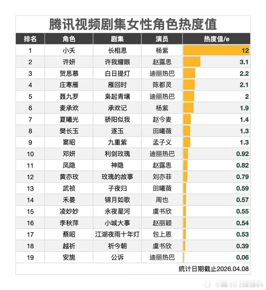 腾讯视频女性角色热度值排行杨紫小夭🍇12e断层第一！ 
