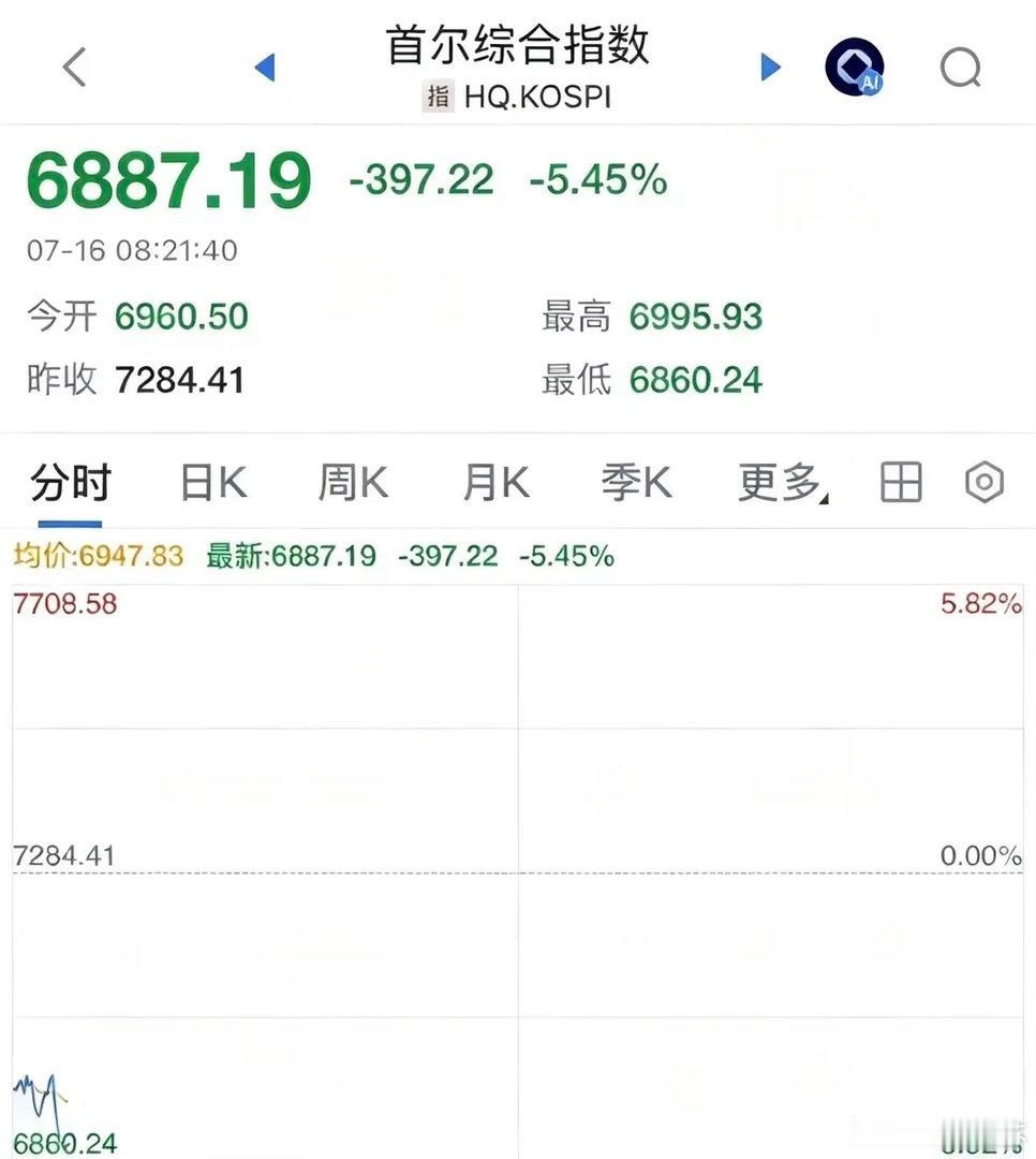 重磅消息韩国央行加息0.25%到2.75%，韩国股市崩盘了暴跌6%，今天考验A股