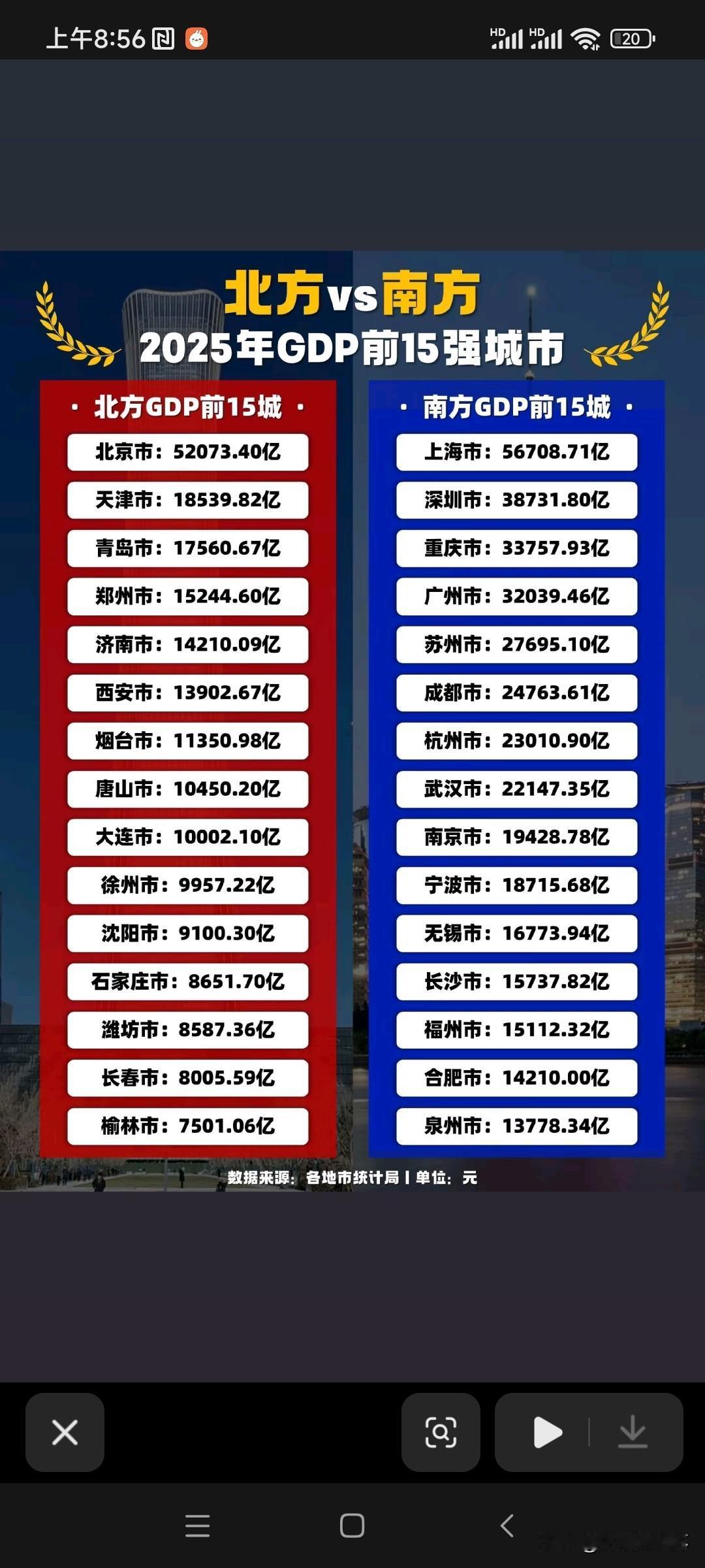 2025年南北城市GDP榜单新鲜出炉，区域经济格局清晰呈现。北方榜单中北京以超5