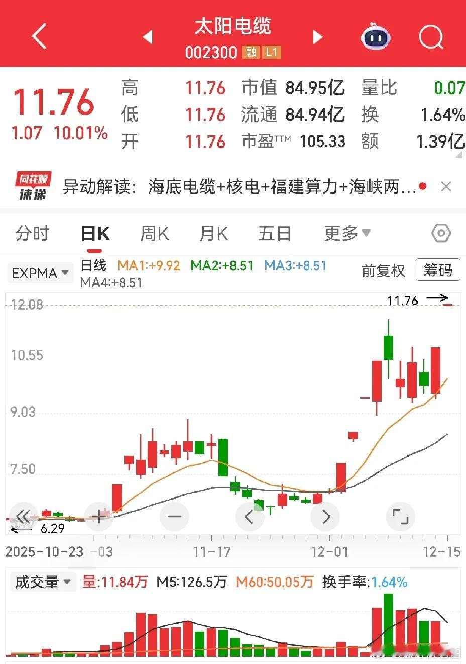 太阳电缆、国机重装、中国一重三只标的在周五收盘时呈现出高度相似的技术形态，但经过
