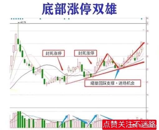 炒股，股价刚脱离底部区域不远，出现两个位置相当的涨停板，这就是涨停板双响炮也叫底