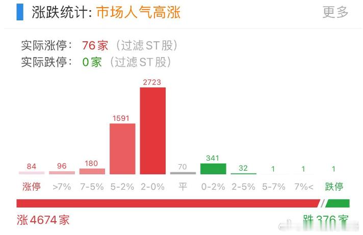 只有几百家是绿的，下午看有多少踏空资金继续 