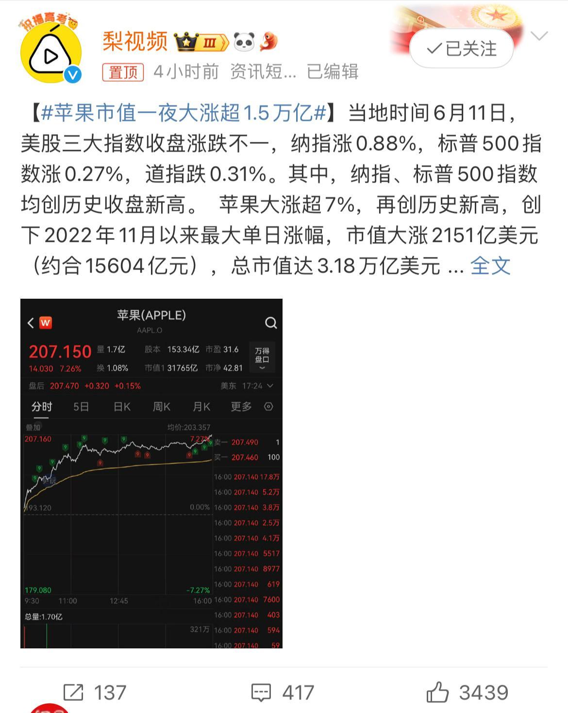 #苹果市值一夜大涨超1.5万亿#英伟达，Open ai这两年很火，英伟达也涨了1