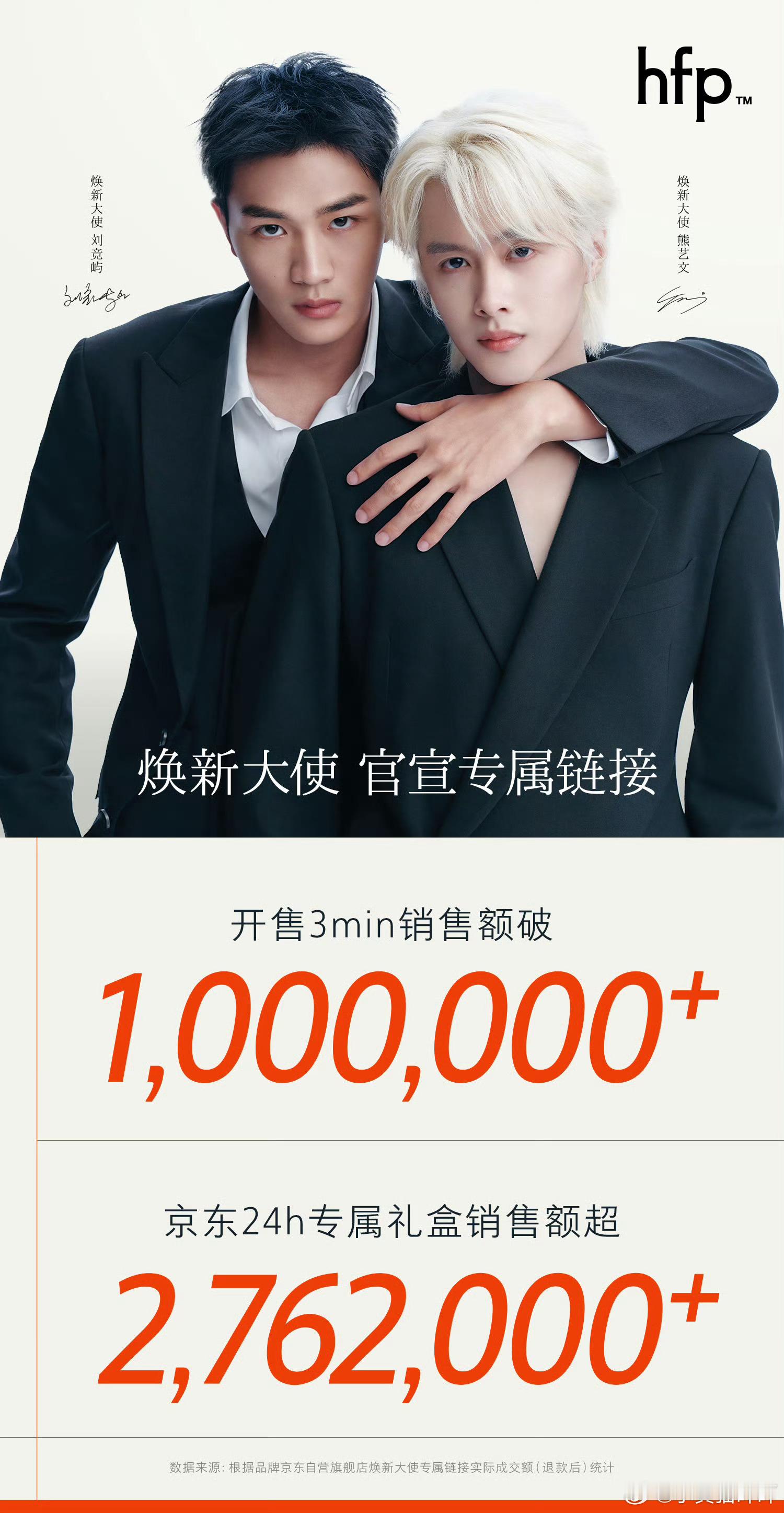 刘竞屿熊艺文hfp战报，开售3min销售额破1000000+元，京东24h专属礼