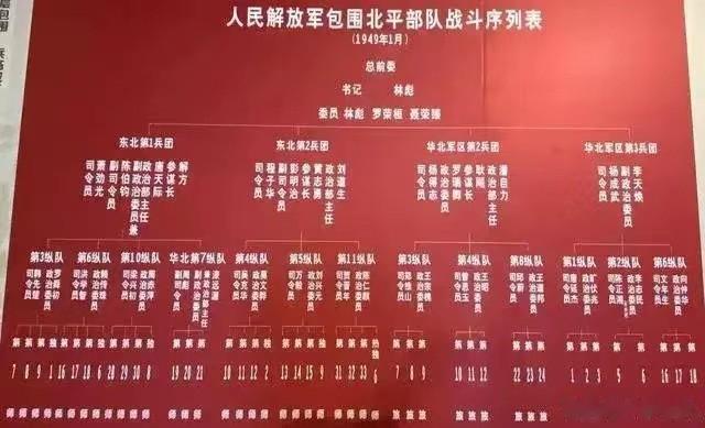 傅作义为什么签了“城下之盟”？

如图所示，林彪，罗荣桓，聂荣臻三人担任包围北平