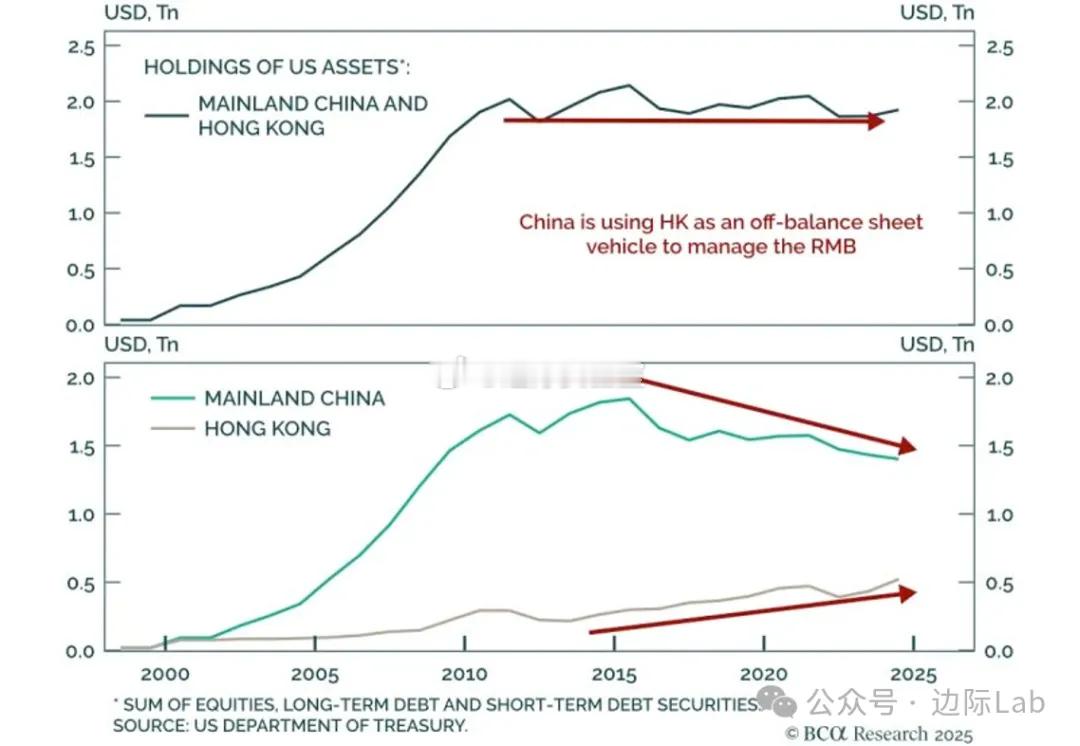 尽管中国内地报告的美元资产持仓在近十年里呈显著下降趋势，但香港持仓的同步攀升使得