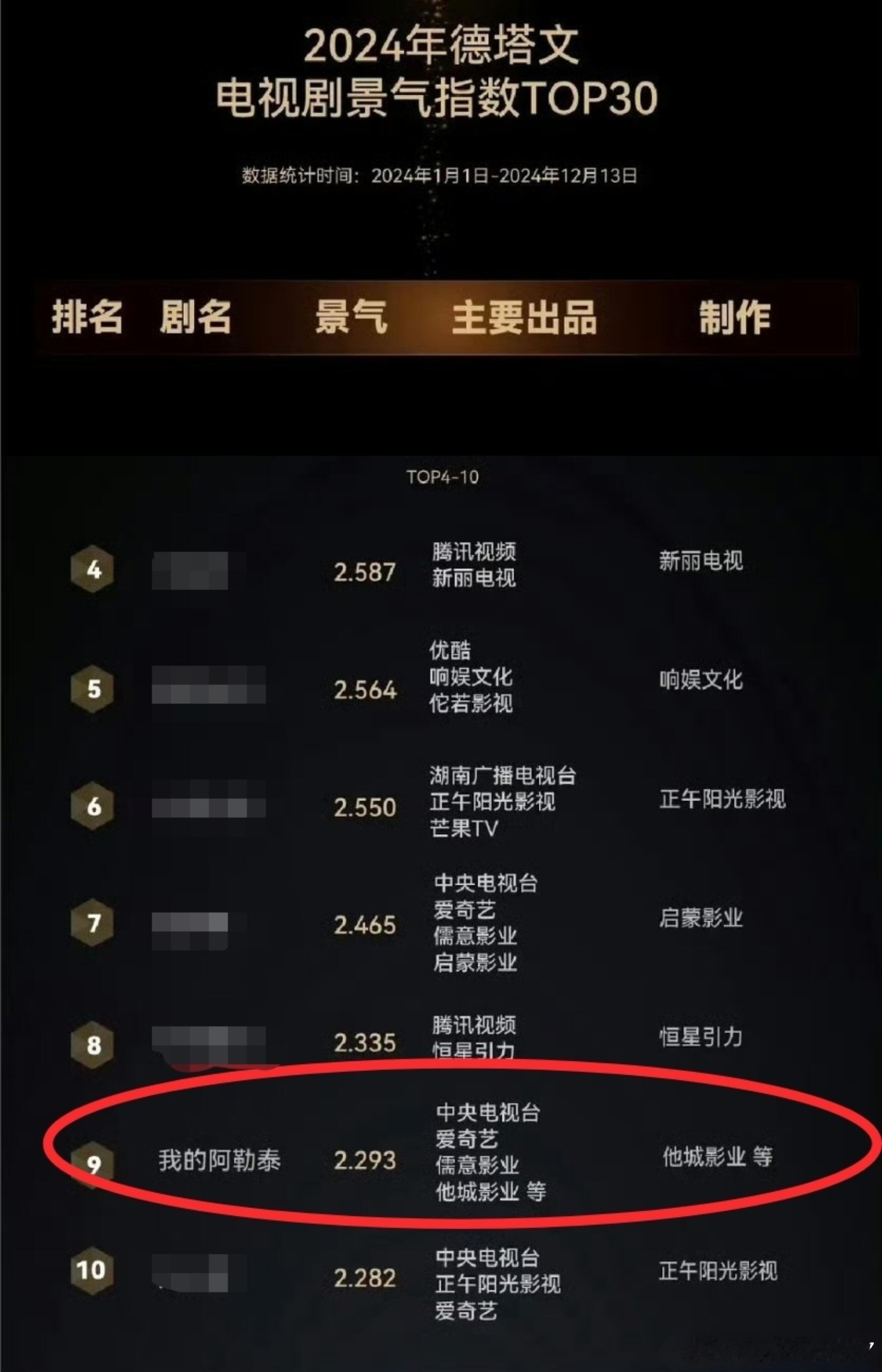 于适《我的阿勒泰》仅8集，闯入24年德塔文第九获得德塔文内容卓越优秀景气奖！在一