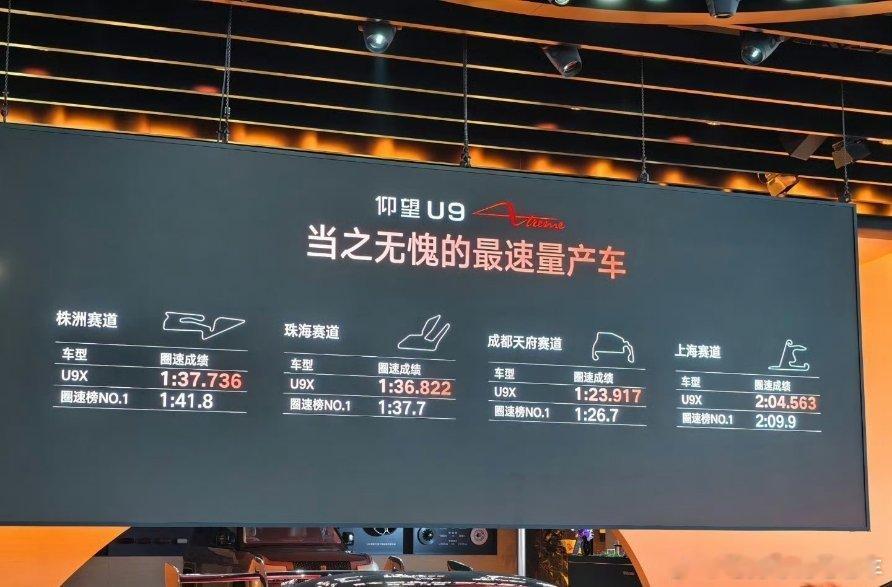 屠榜了，上海赛道，珠海赛道，株洲赛道，成都赛道，都是圈速第一。当然，在纽北赛道，
