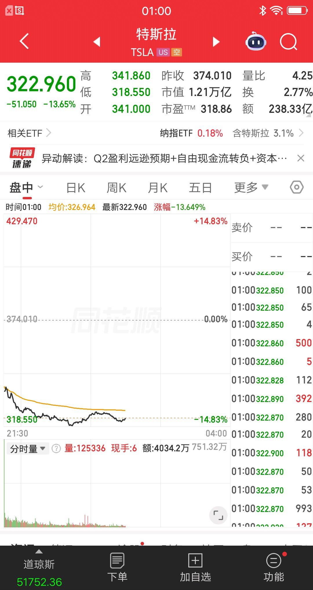 美股昨晚最惨的科技股诞生了，就是特斯拉，盘中最大跌幅近15％，这在特斯拉股票历史