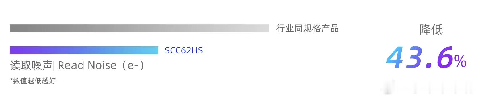 思特威全新推出2亿像素0.5μm像素尺寸手机应用CMOS图像传感器——SCC62