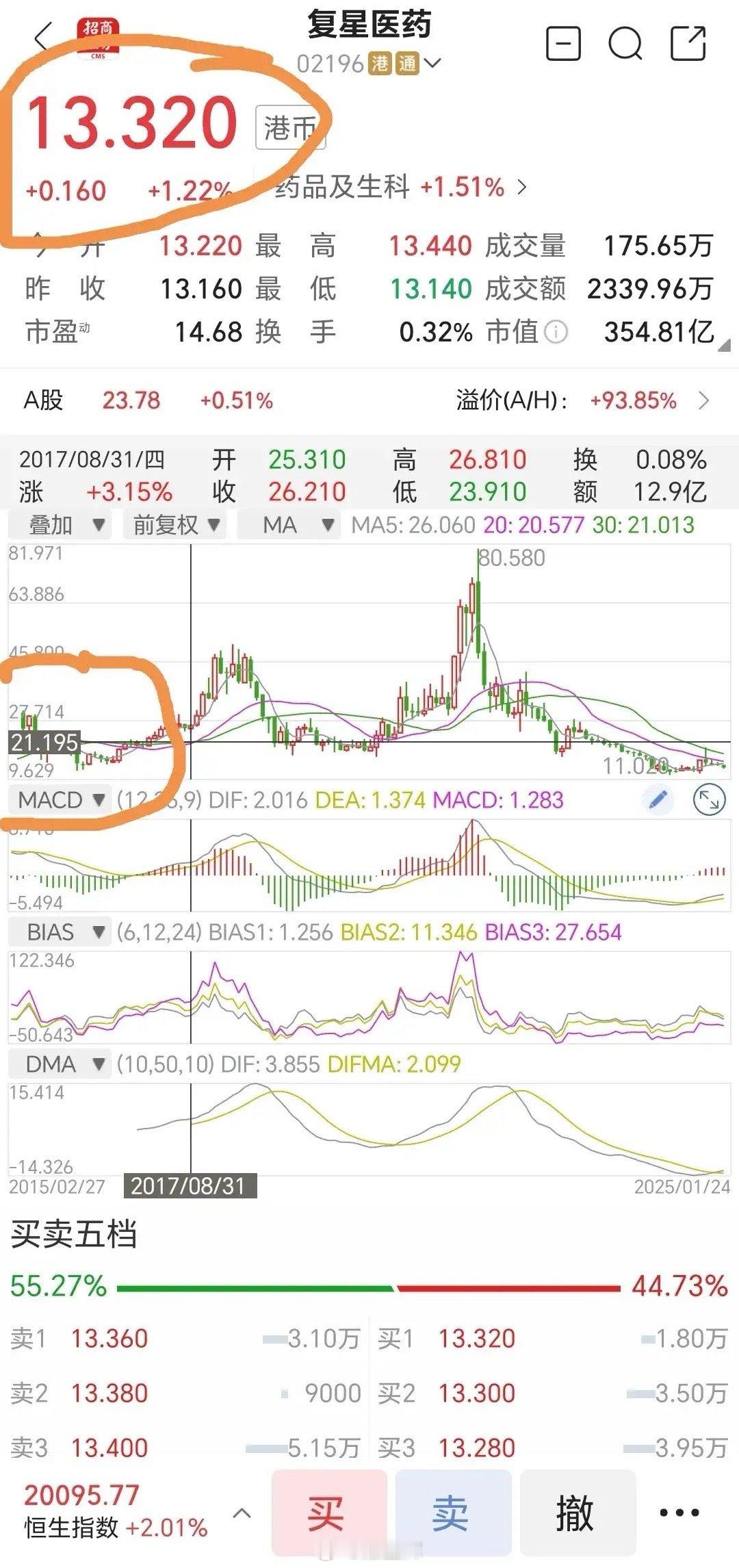 在2019年的最低点，复星医药的股价还有21元左右。如今五年多过去了，复星医药的