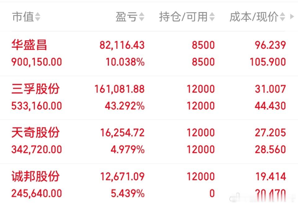 今日持有华盛昌三孚股份天奇股份诚邦股份股票