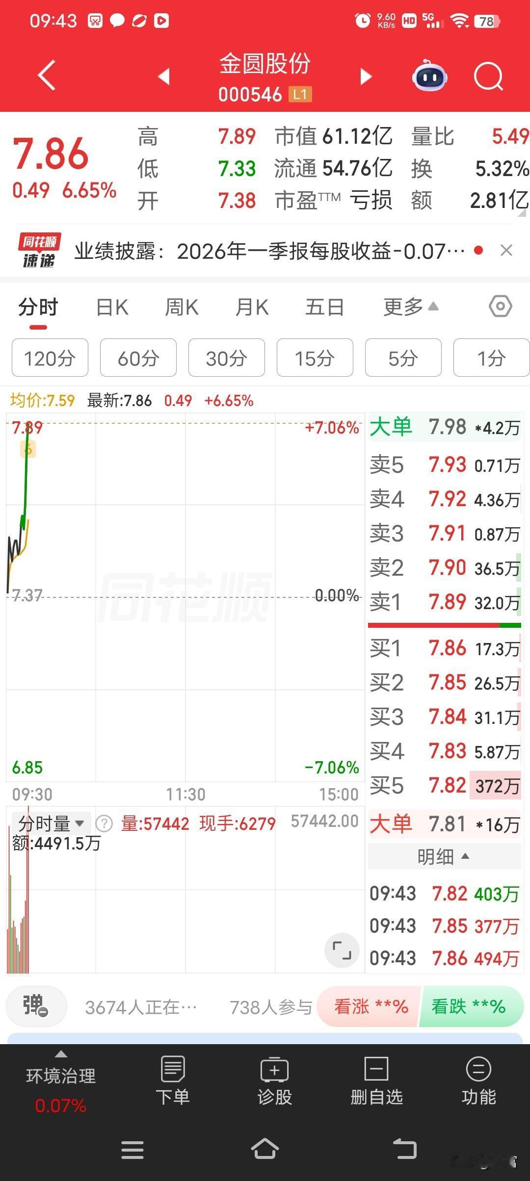 金圆股份这走势简直太猛了！最新价7.86元，还直线拉升，这谁看了不心动。就像坐火